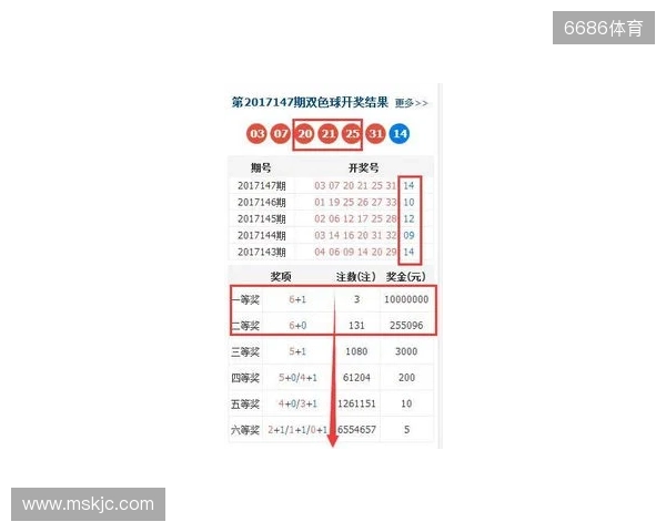 双色球大爆冷号：25134期开出3个2路号，一等奖12注，二等奖123注