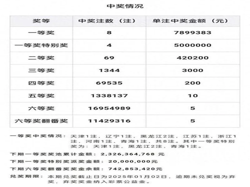 双色球25132期开出8注一等奖，分落6地，二等奖135注